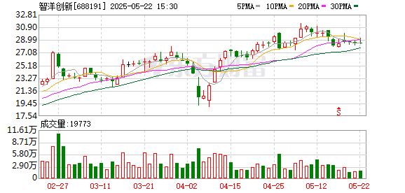 亿鑫网 智洋创新刘俊鹏辞去董事会秘书职务 谢嘉乐接任