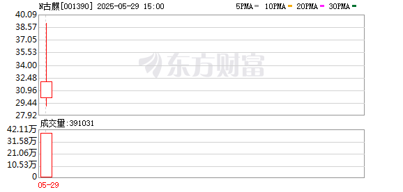万生优配 国产羽绒技术标杆古麒绒材登陆深市主板 首日高涨164.90%引爆市场热情