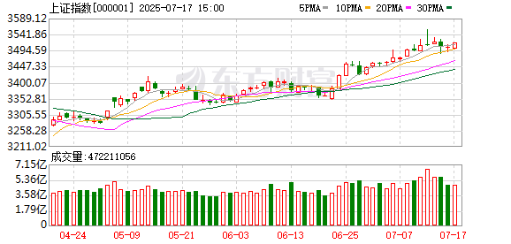 秒配网 上周五还在怕“见顶”？今天A股直接发定心丸！这3个大涨板块 可能更值得股民关注！