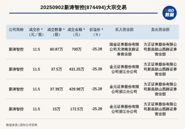 金贝街 新三板创新层公司新涛智控发生4笔大宗交易，总成交金额1733.74万元