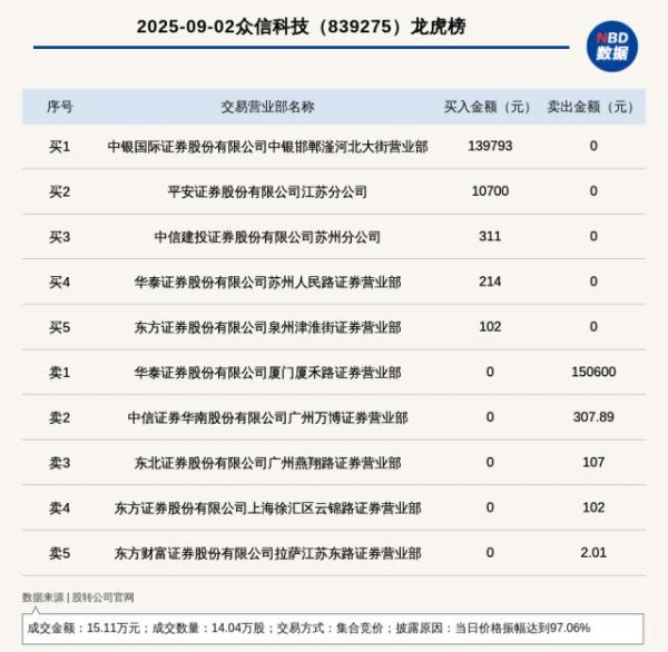 上阳网 新三板创新层公司众信科技登龙虎榜：当日价格振幅达到97.06%