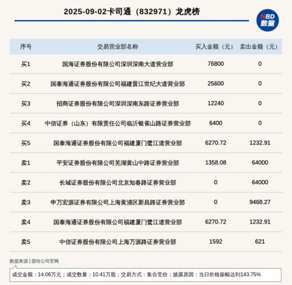 财盛配资 新三板创新层公司卡司通登龙虎榜：当日价格振幅达到143.75%